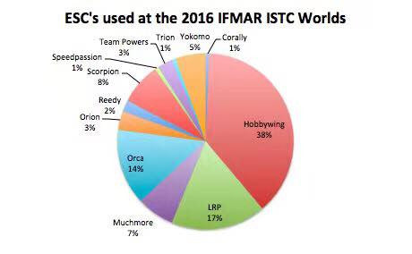 2016 IFMAR ISTC World Competition Usage report