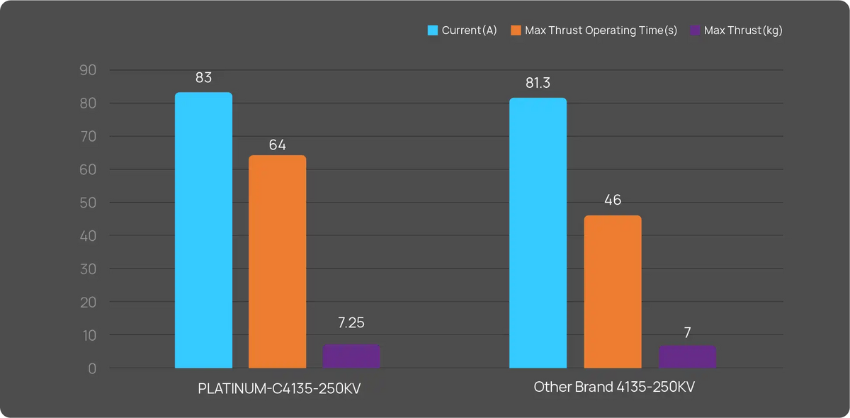 Thrust and operating time comparison chart